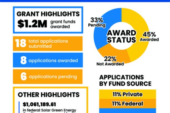 City provides grant status updates